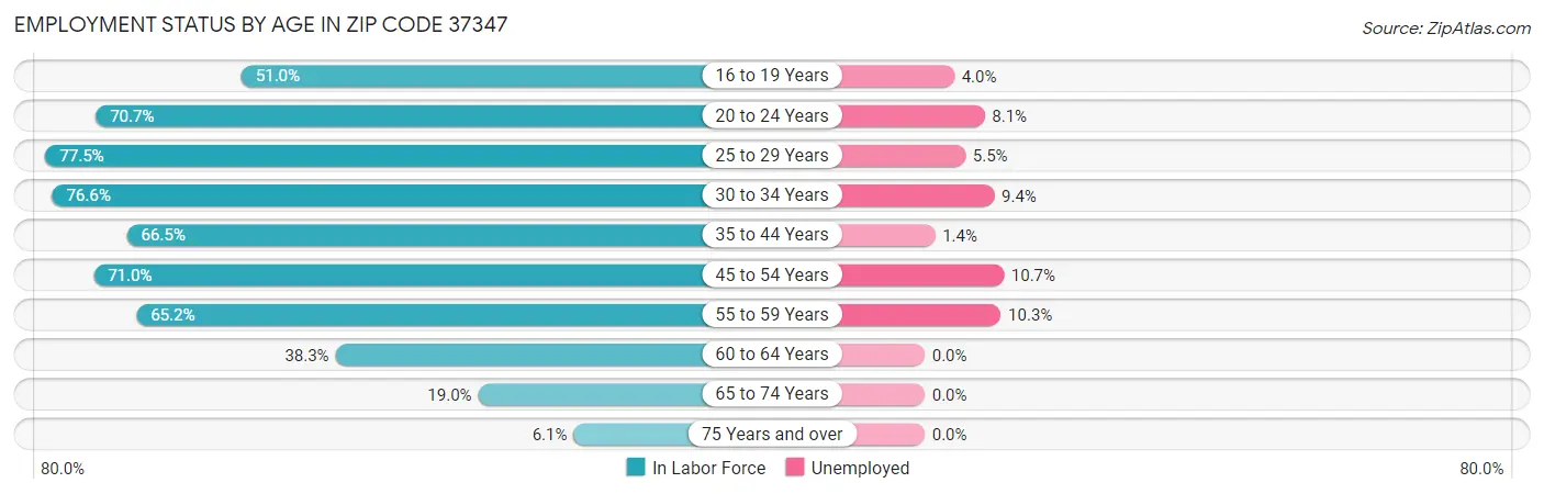 Employment Status by Age in Zip Code 37347