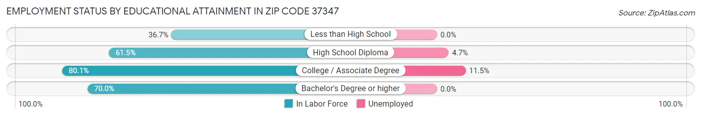 Employment Status by Educational Attainment in Zip Code 37347