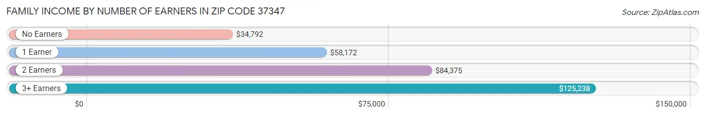 Family Income by Number of Earners in Zip Code 37347