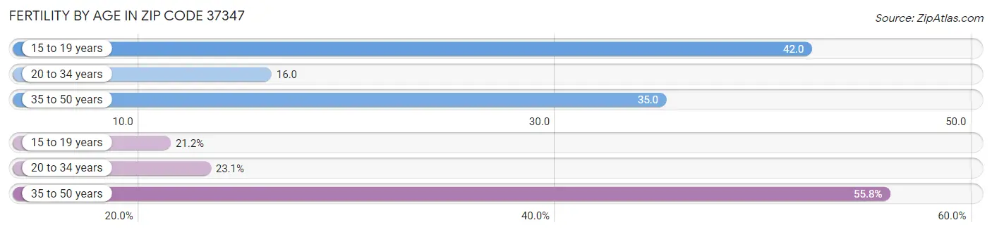 Female Fertility by Age in Zip Code 37347