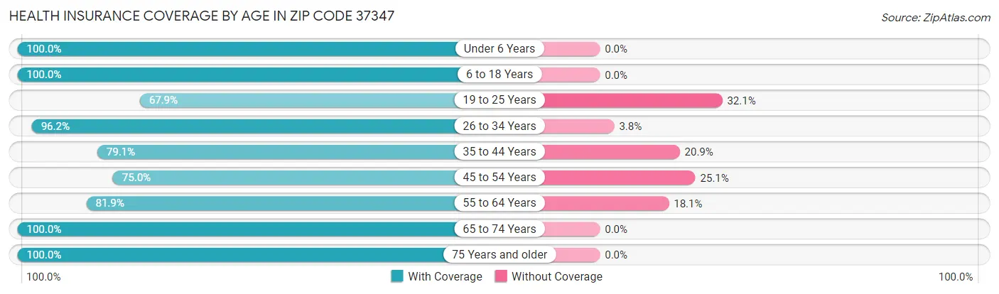 Health Insurance Coverage by Age in Zip Code 37347