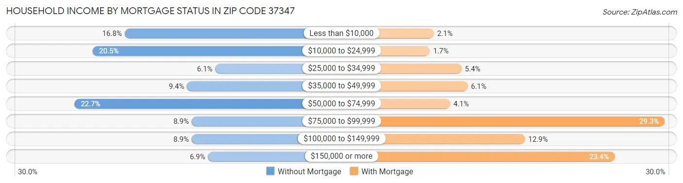 Household Income by Mortgage Status in Zip Code 37347