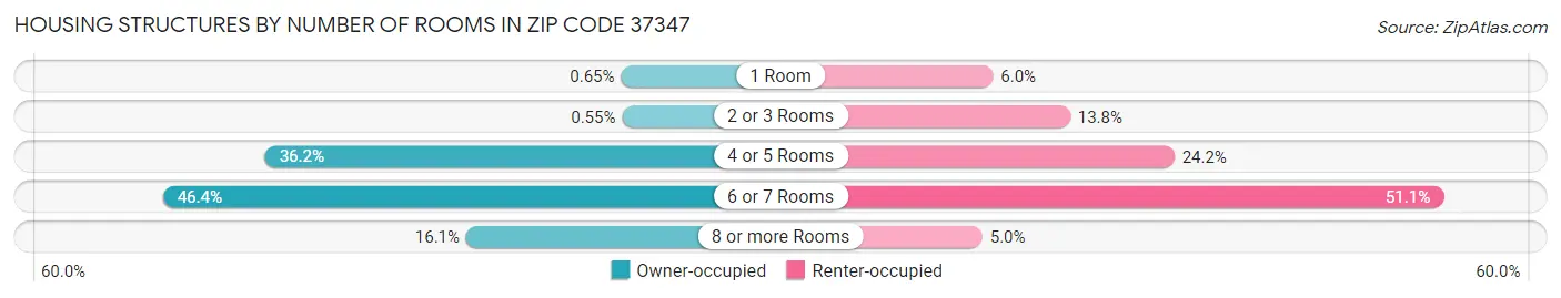 Housing Structures by Number of Rooms in Zip Code 37347