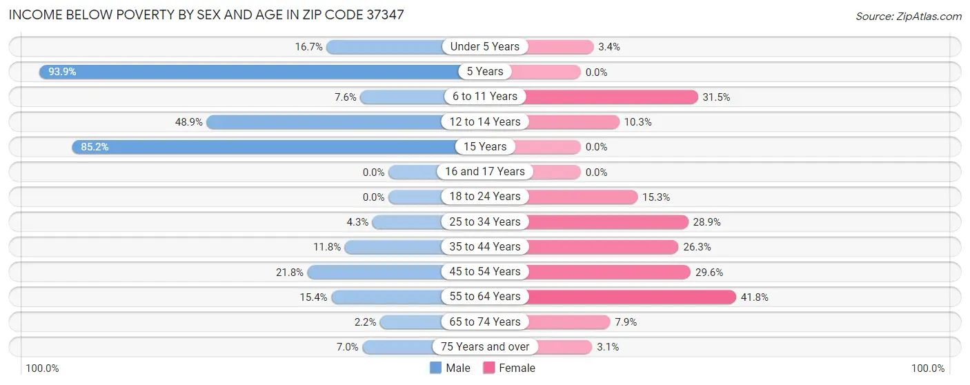 Income Below Poverty by Sex and Age in Zip Code 37347