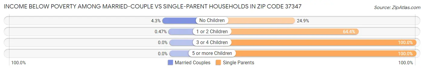 Income Below Poverty Among Married-Couple vs Single-Parent Households in Zip Code 37347