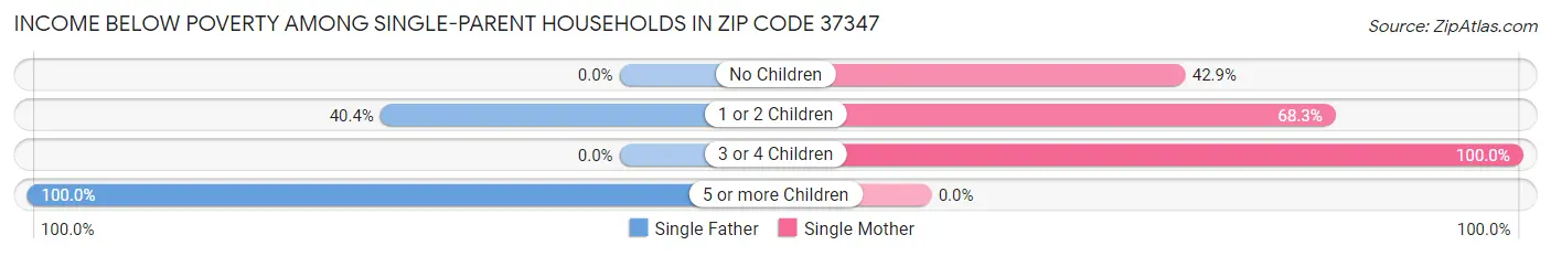 Income Below Poverty Among Single-Parent Households in Zip Code 37347