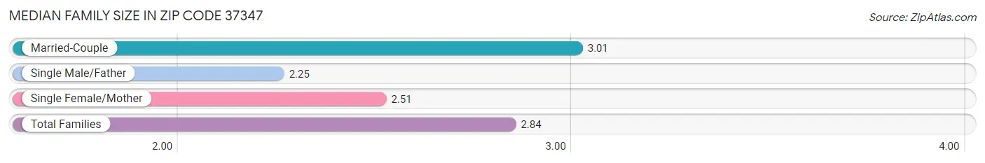 Median Family Size in Zip Code 37347