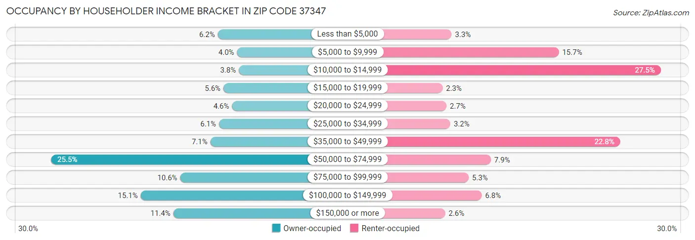 Occupancy by Householder Income Bracket in Zip Code 37347