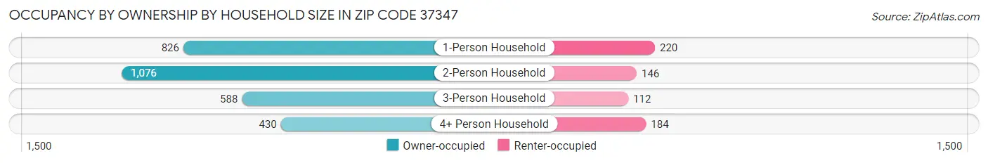 Occupancy by Ownership by Household Size in Zip Code 37347
