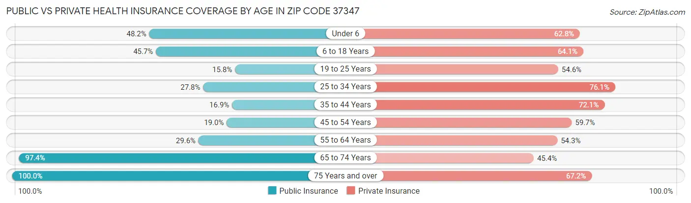 Public vs Private Health Insurance Coverage by Age in Zip Code 37347