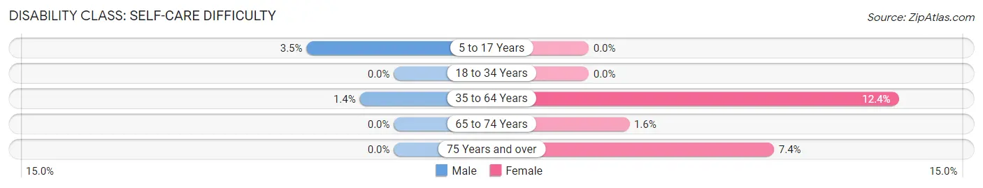 Disability in Zip Code 37347: <span>Self-Care Difficulty</span>