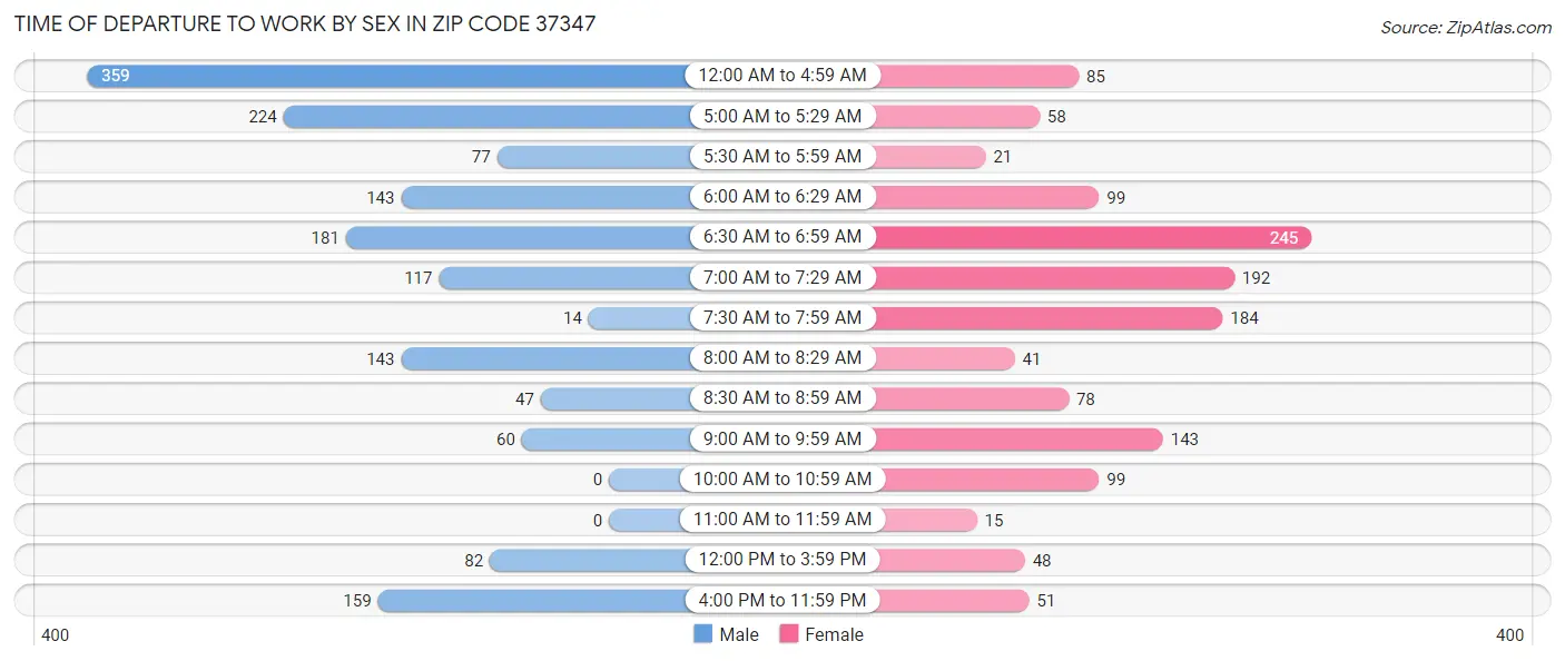 Time of Departure to Work by Sex in Zip Code 37347