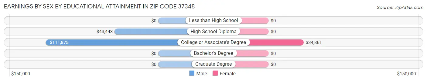 Earnings by Sex by Educational Attainment in Zip Code 37348