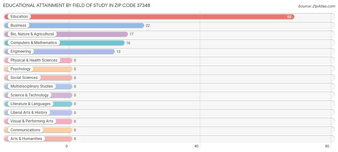 Educational Attainment by Field of Study in Zip Code 37348