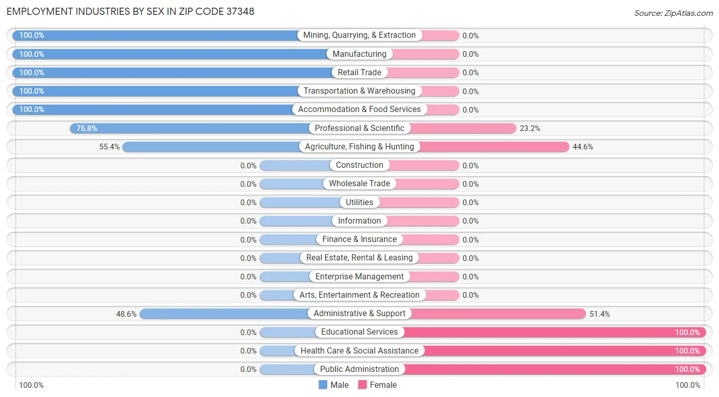 Employment Industries by Sex in Zip Code 37348