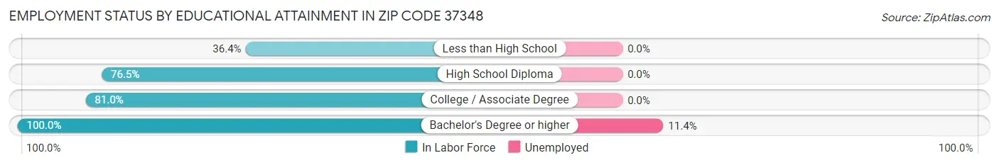 Employment Status by Educational Attainment in Zip Code 37348