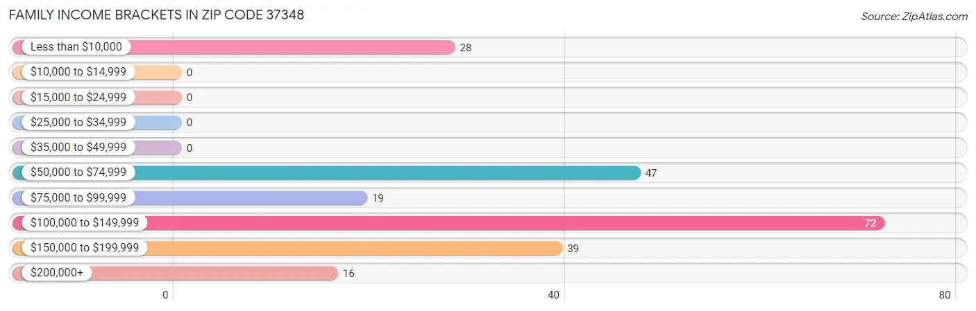 Family Income Brackets in Zip Code 37348