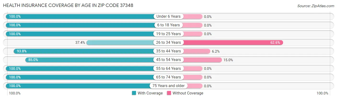 Health Insurance Coverage by Age in Zip Code 37348