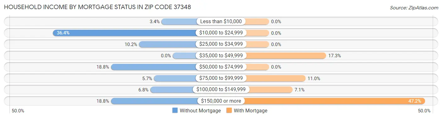 Household Income by Mortgage Status in Zip Code 37348