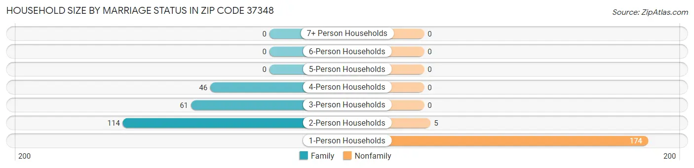 Household Size by Marriage Status in Zip Code 37348