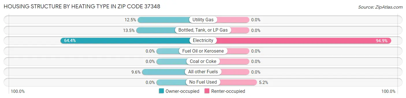 Housing Structure by Heating Type in Zip Code 37348