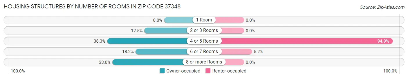 Housing Structures by Number of Rooms in Zip Code 37348