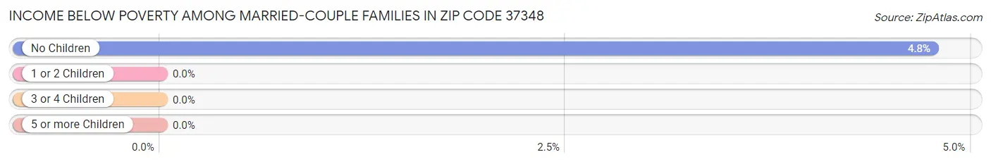 Income Below Poverty Among Married-Couple Families in Zip Code 37348