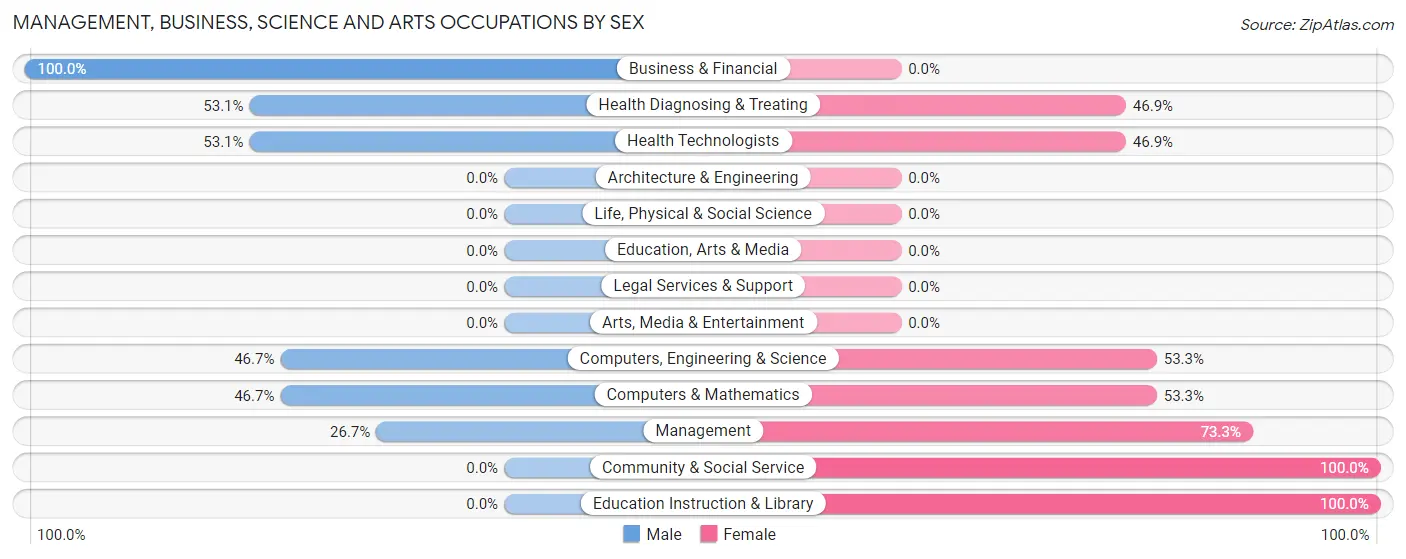 Management, Business, Science and Arts Occupations by Sex in Zip Code 37348