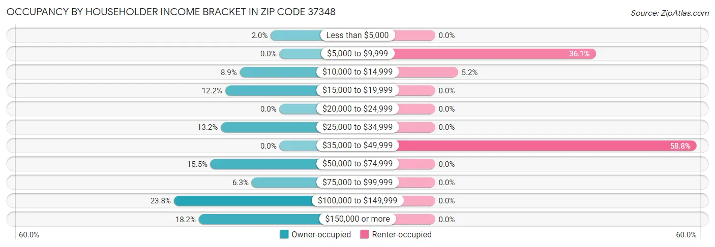 Occupancy by Householder Income Bracket in Zip Code 37348