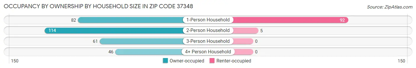 Occupancy by Ownership by Household Size in Zip Code 37348