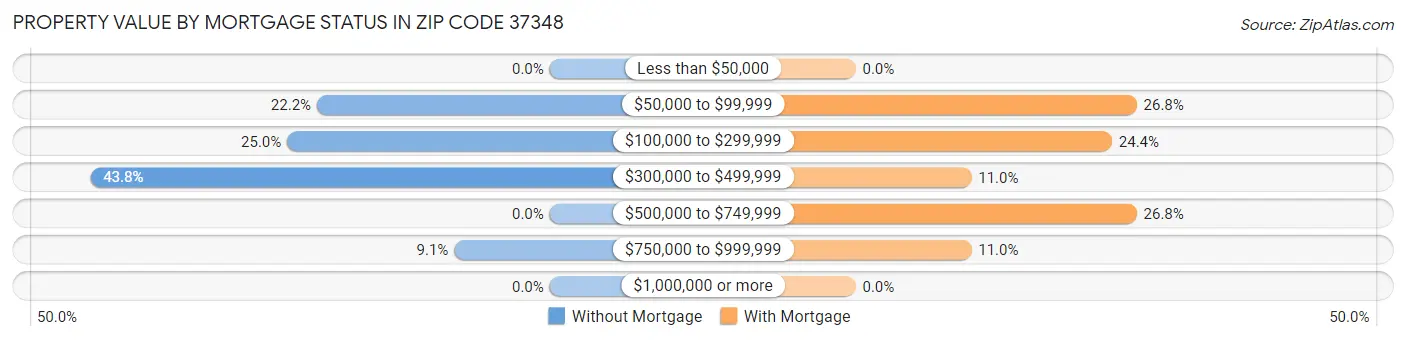 Property Value by Mortgage Status in Zip Code 37348