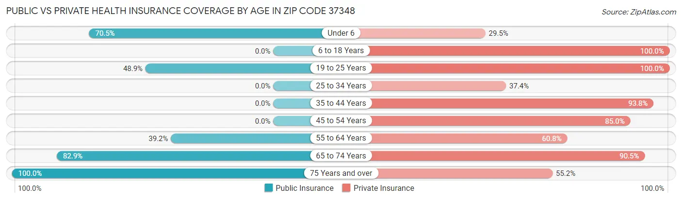 Public vs Private Health Insurance Coverage by Age in Zip Code 37348