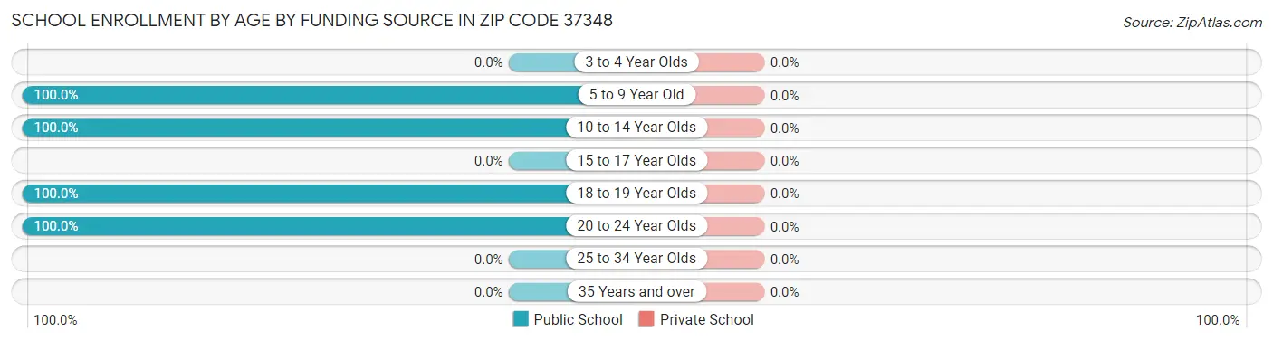 School Enrollment by Age by Funding Source in Zip Code 37348
