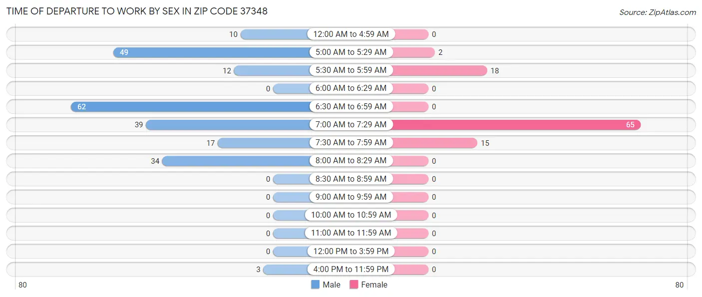 Time of Departure to Work by Sex in Zip Code 37348