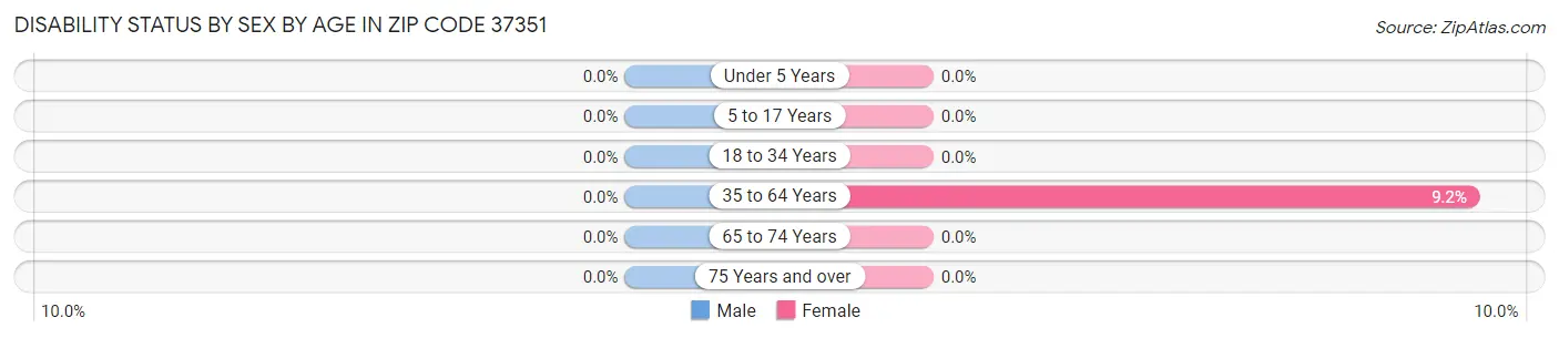 Disability Status by Sex by Age in Zip Code 37351