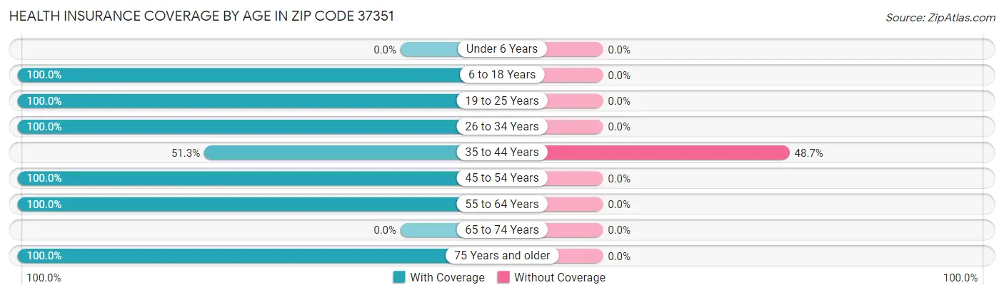 Health Insurance Coverage by Age in Zip Code 37351