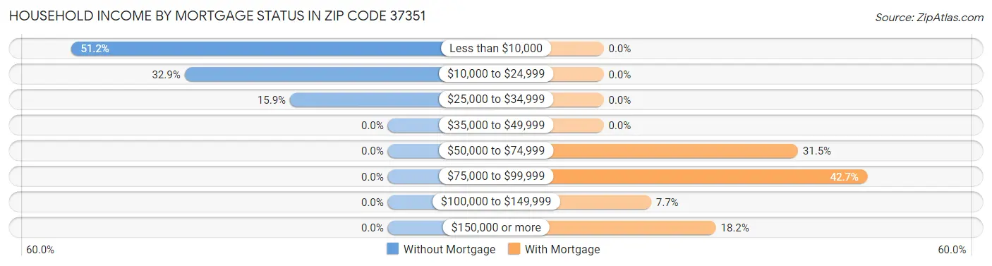 Household Income by Mortgage Status in Zip Code 37351