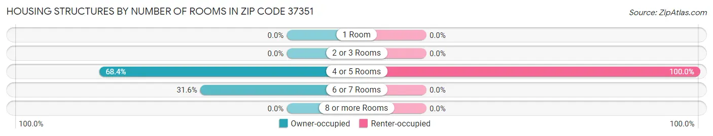 Housing Structures by Number of Rooms in Zip Code 37351