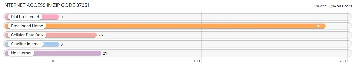 Internet Access in Zip Code 37351