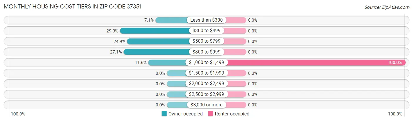 Monthly Housing Cost Tiers in Zip Code 37351