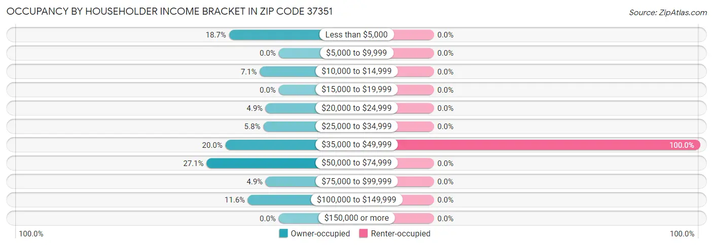 Occupancy by Householder Income Bracket in Zip Code 37351