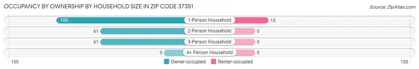 Occupancy by Ownership by Household Size in Zip Code 37351