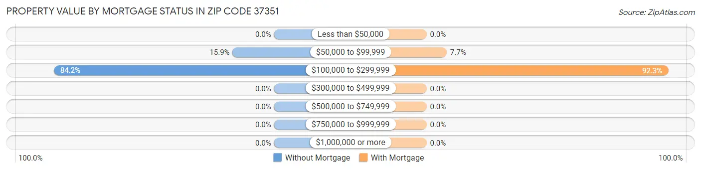 Property Value by Mortgage Status in Zip Code 37351