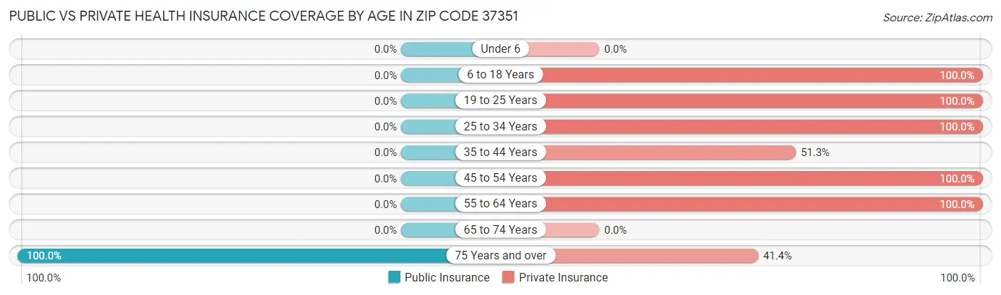 Public vs Private Health Insurance Coverage by Age in Zip Code 37351