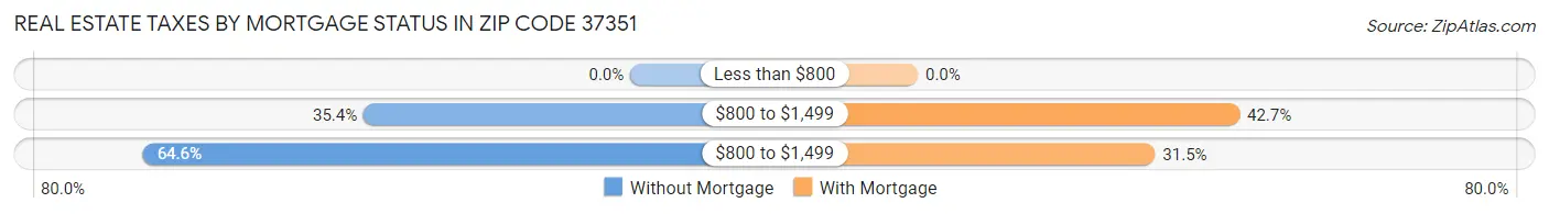 Real Estate Taxes by Mortgage Status in Zip Code 37351