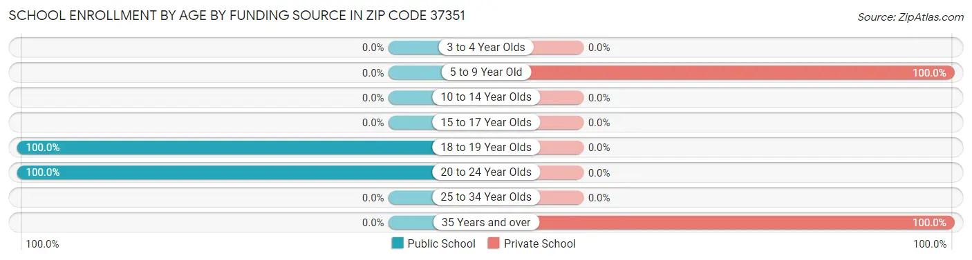 School Enrollment by Age by Funding Source in Zip Code 37351