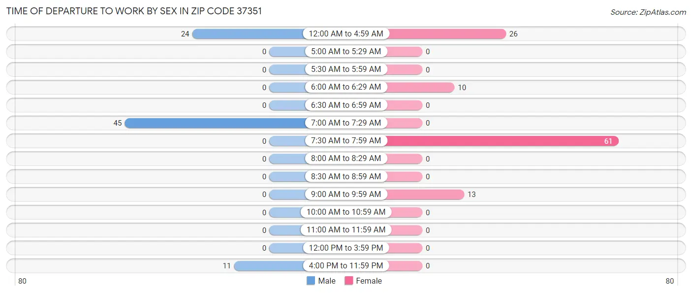 Time of Departure to Work by Sex in Zip Code 37351
