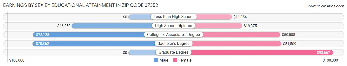 Earnings by Sex by Educational Attainment in Zip Code 37352