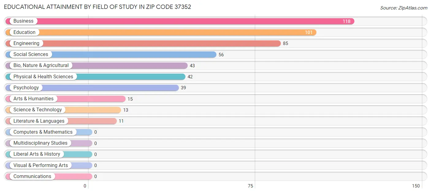 Educational Attainment by Field of Study in Zip Code 37352