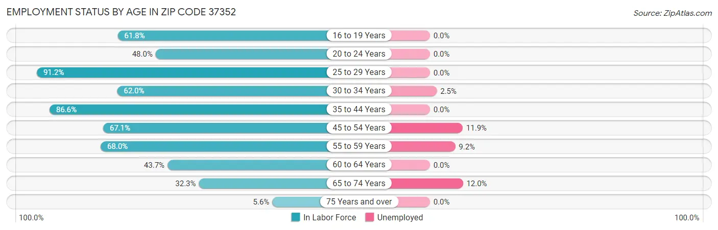 Employment Status by Age in Zip Code 37352